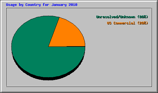 Usage by Country for January 2010