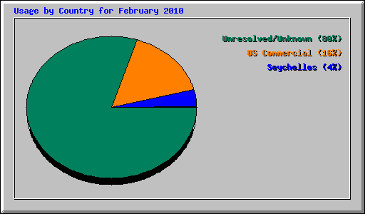 Usage by Country for February 2010