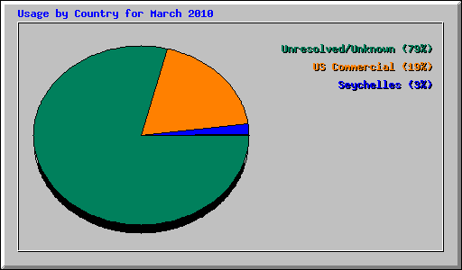 Usage by Country for March 2010