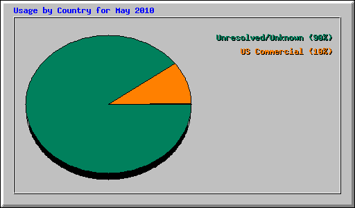 Usage by Country for May 2010