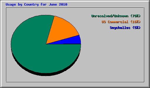 Usage by Country for June 2010