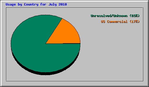 Usage by Country for July 2010