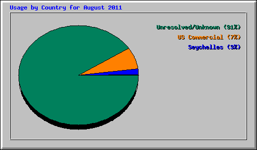 Usage by Country for August 2011