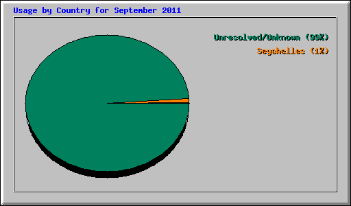 Usage by Country for September 2011