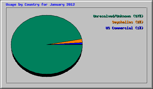 Usage by Country for January 2012