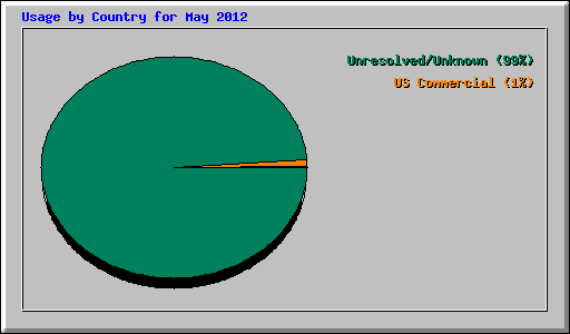 Usage by Country for May 2012