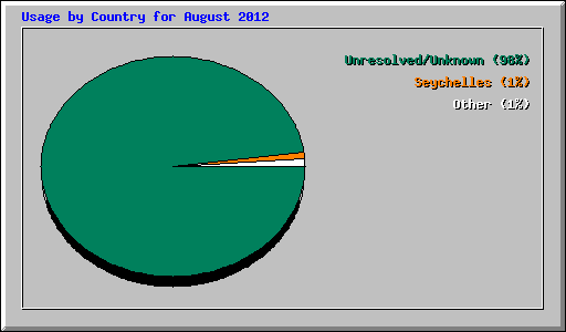 Usage by Country for August 2012