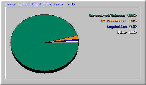 Usage by Country for September 2012