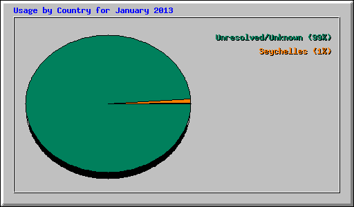 Usage by Country for January 2013