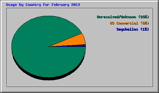 Usage by Country for February 2013