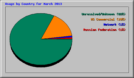 Usage by Country for March 2013