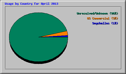 Usage by Country for April 2013