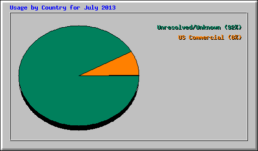 Usage by Country for July 2013