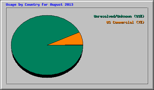 Usage by Country for August 2013