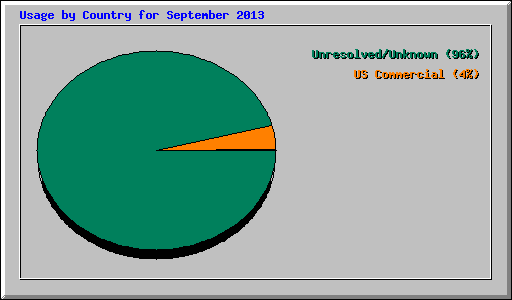 Usage by Country for September 2013