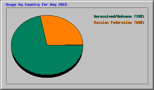 Usage by Country for May 2015