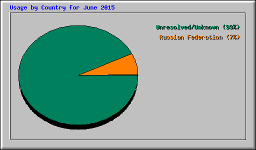 Usage by Country for June 2015