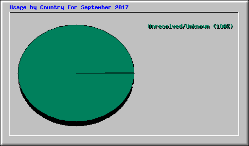 Usage by Country for September 2017