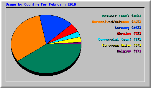 Usage by Country for February 2019