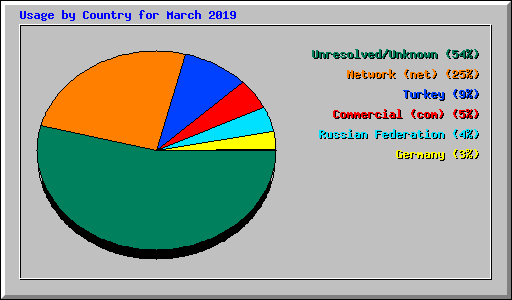 Usage by Country for March 2019