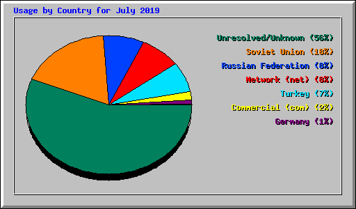 Usage by Country for July 2019