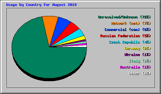 Usage by Country for August 2019