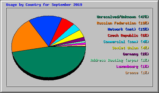 Usage by Country for September 2019