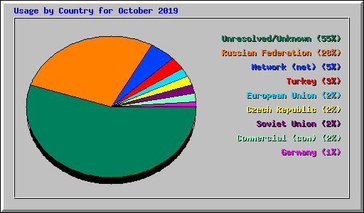 Usage by Country for October 2019