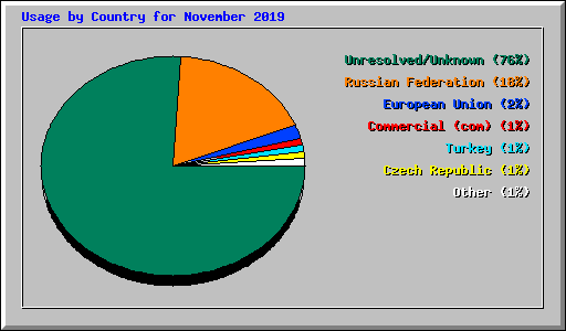 Usage by Country for November 2019