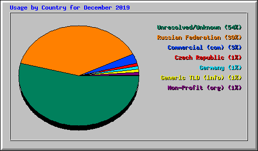 Usage by Country for December 2019