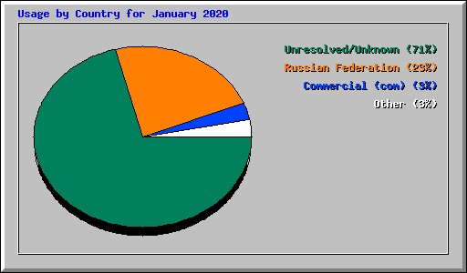 Usage by Country for January 2020