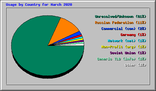 Usage by Country for March 2020