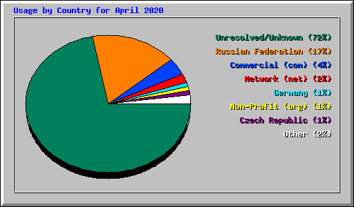 Usage by Country for April 2020