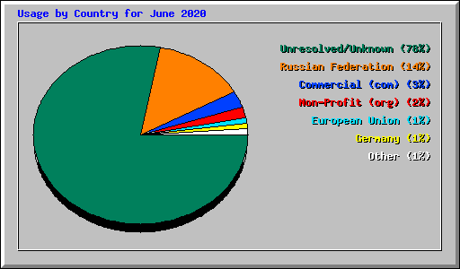 Usage by Country for June 2020