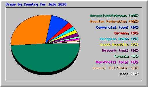 Usage by Country for July 2020