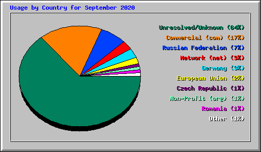 Usage by Country for September 2020