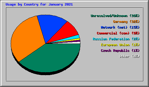 Usage by Country for January 2021