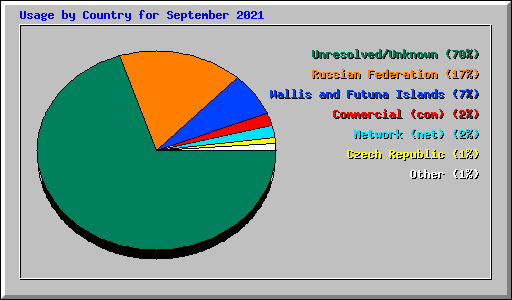 Usage by Country for September 2021