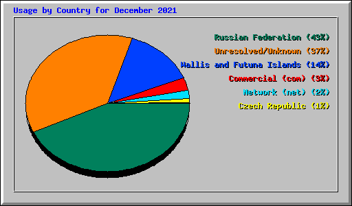 Usage by Country for December 2021