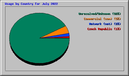 Usage by Country for July 2022