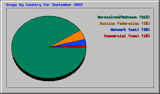 Usage by Country for September 2022