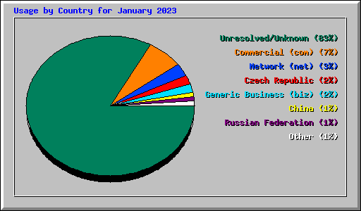 Usage by Country for January 2023