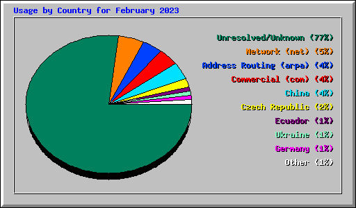 Usage by Country for February 2023