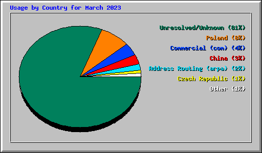 Usage by Country for March 2023