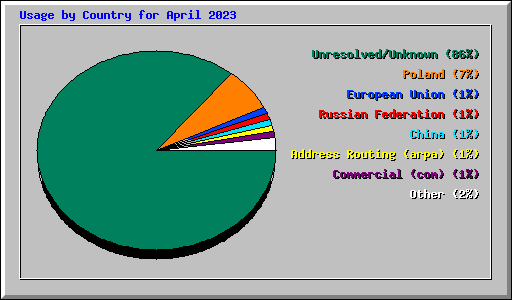 Usage by Country for April 2023