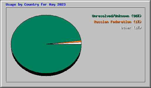 Usage by Country for May 2023