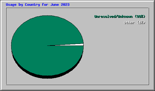 Usage by Country for June 2023