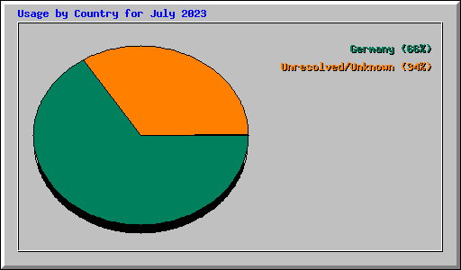 Usage by Country for July 2023