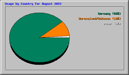 Usage by Country for August 2023