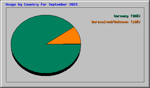 Usage by Country for September 2023